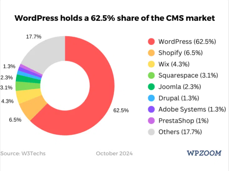 WordPress Holds 62.5% share of the CMS market